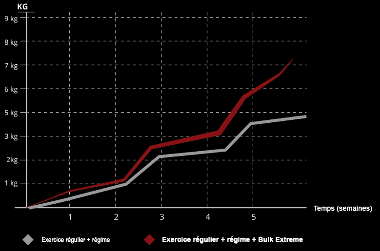 Bulk extreme effects